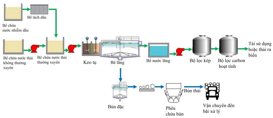 Sơ đồ hệ thống xử lý nước thải nhà máy nhiệt điện Thăng Long Quảng Ninh