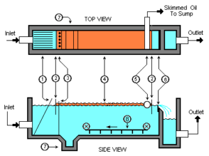 Mô phỏng bể tách dầu API