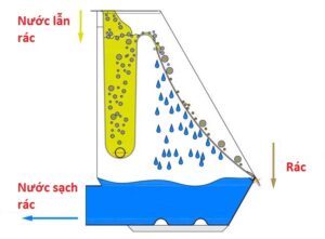 Mô phòng nguyên lý làm việc của máy tách rác tĩnh