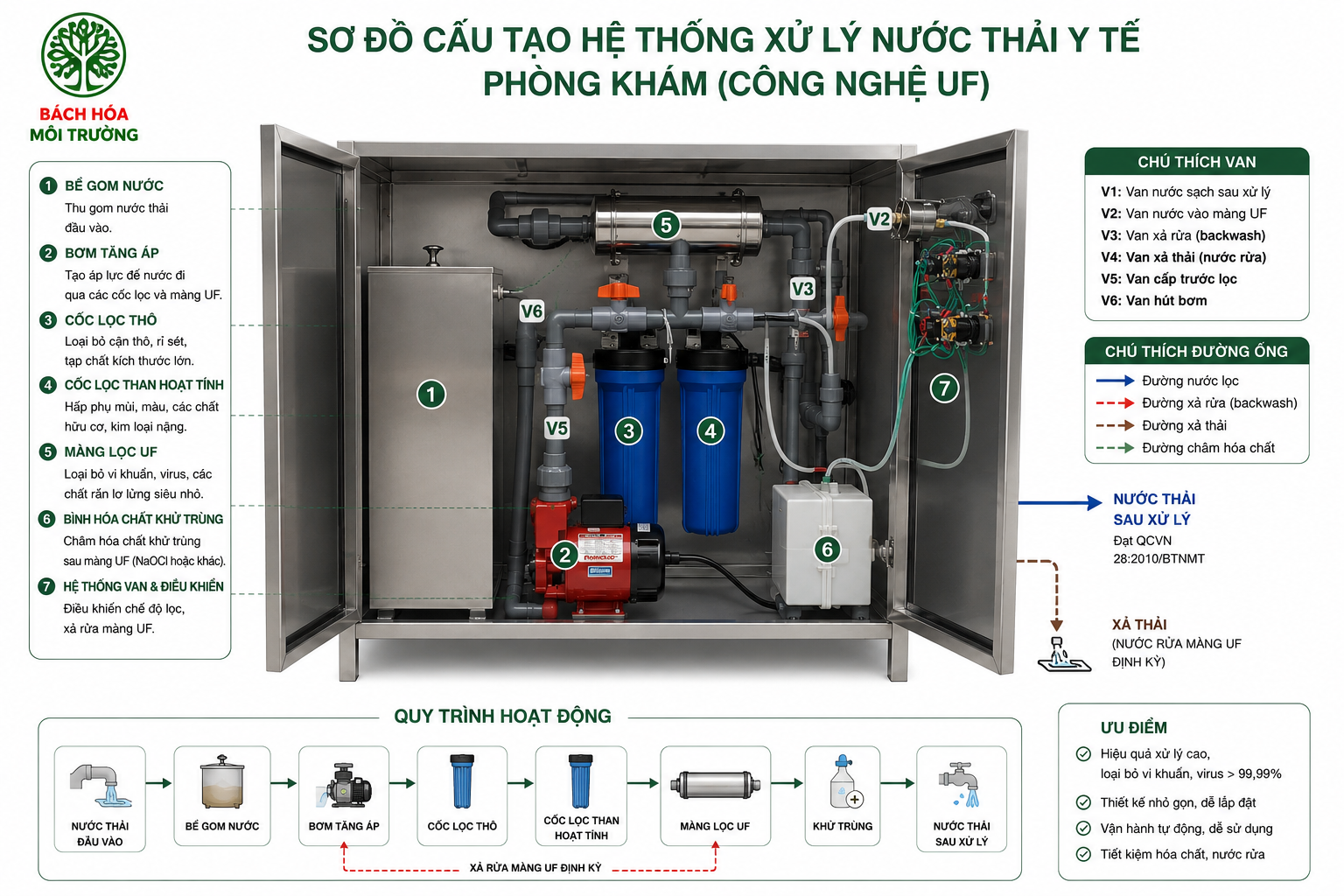 Minh họa cấu tạo hệ thống xử lý nước thải y tế phòng khám công nghệ UF