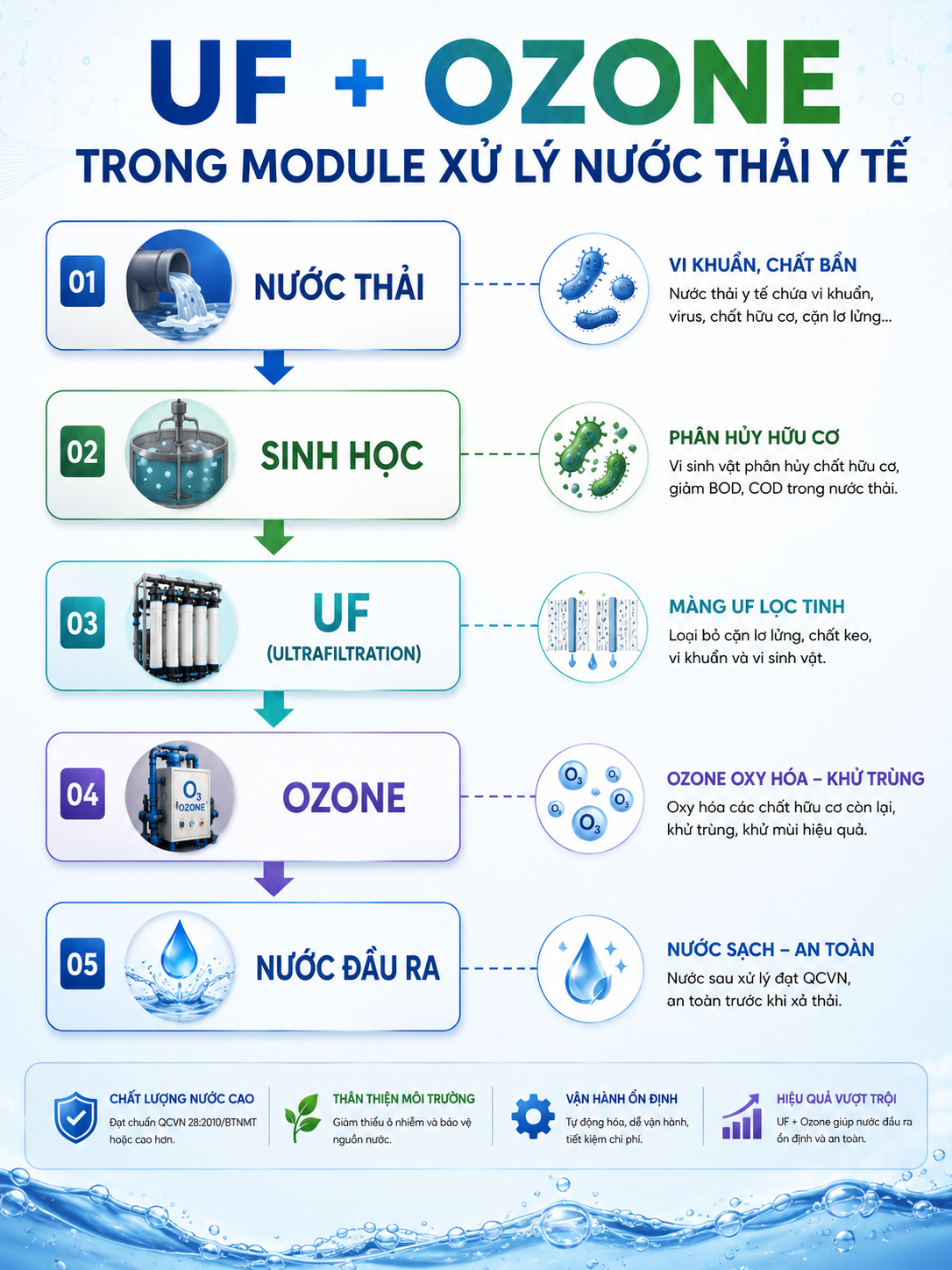 7 Ưu Điểm Module Xử Lý Nước Thải 3 He thong xu ly nuoc thai y te tich hop cong nghe UF va Ozone