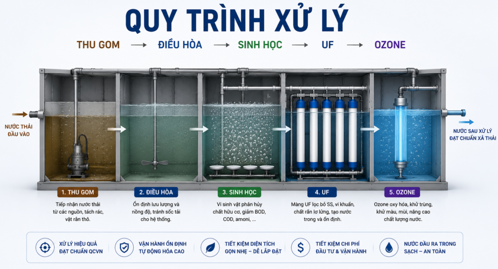 QUY TRINH XU LY
