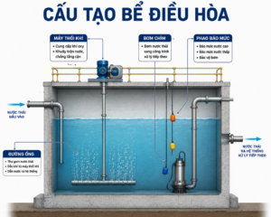 Bể Điều Hòa Trong Module Xử Lý Nước Thải Có Vai Trò Gì? 2 cấu tạo bể điều hòa trong module xử lý nước thải
