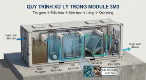 Module Xử Lý Nước Thải 3m3/Ngày - Giải Pháp Hợp Khối Cho Công Trình Quy Mô Nhỏ Và Vừa 3 09342c74 359f 449d b9ed 178df211bad7