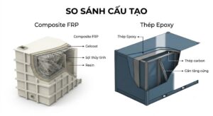Composite FRP Và Thép Epoxy: Nên Chọn Vật Liệu Nào Cho Module Xử Lý Nước Thải? 2 SO SANH CAU TAO