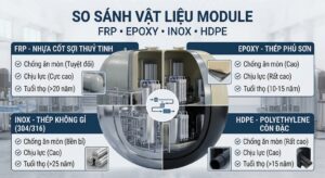 Vật Liệu Module Xử Lý Nước Thải: Nên Chọn FRP, Thép Epoxy, Inox Hay HDPE? 5 SO SANH VAT LIEU MODULE